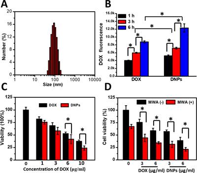 Chemotherapeutic Nanoparticle-Based Liposomes Enhance the Efficiency of Mild Microwave Ablation in Hepatocellular Carcinoma Therapy